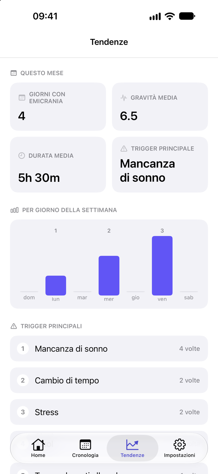 Schermata delle tendenze